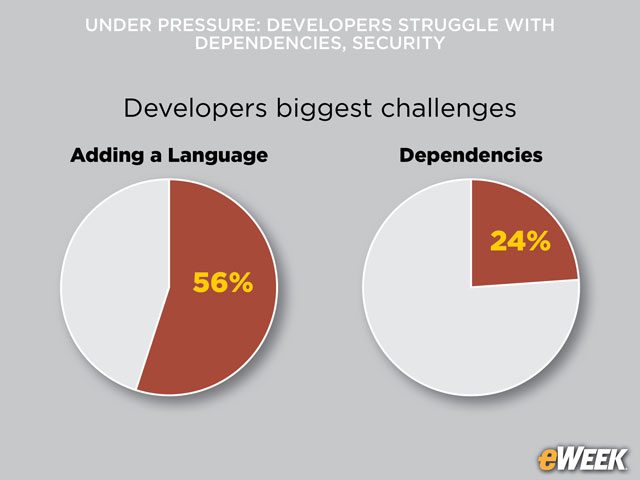 Developers Highly Challenged When Adding Languages