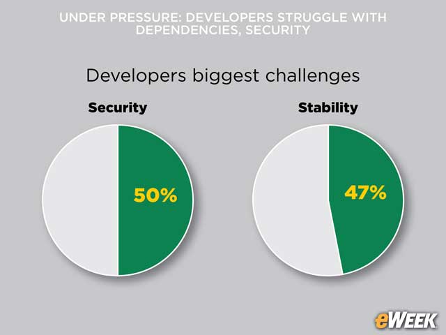 Security, Stability Bring Significant Struggles