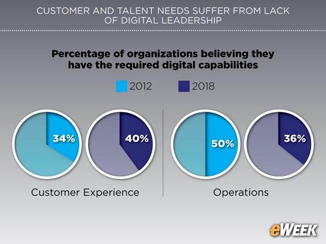 Customer Experiences and Operations Suffer