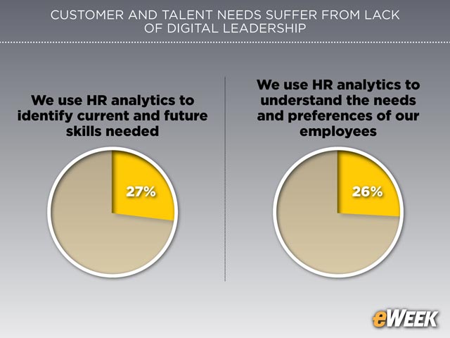 Analytics Absent From HR Initiatives