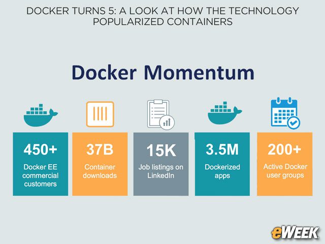 Docker Continues to Gain Momentum
