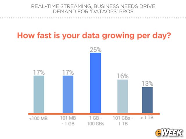Organizations Experiencing Significant Data Growth
