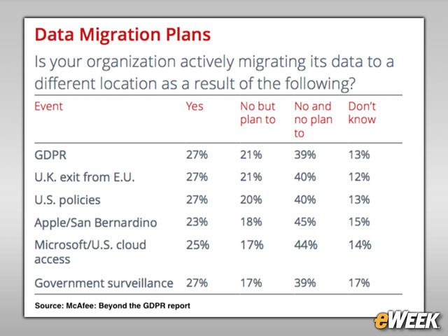 Data Protection Rules Lead to Data Migration