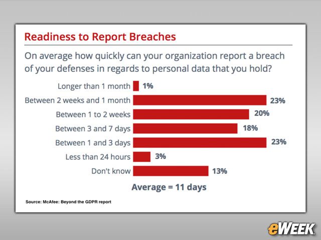 Breach Report Readiness Is Lagging