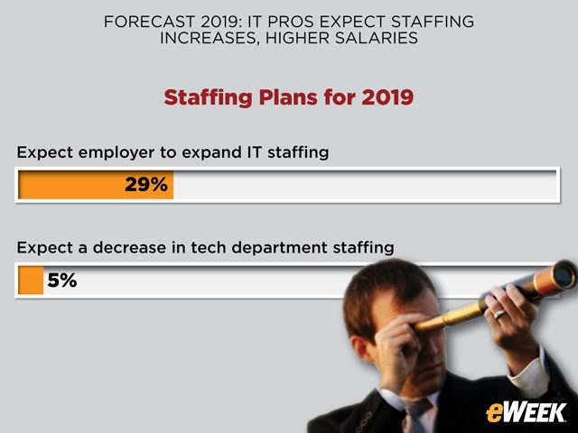 Staffing Plans Yield Net Gain for 2019