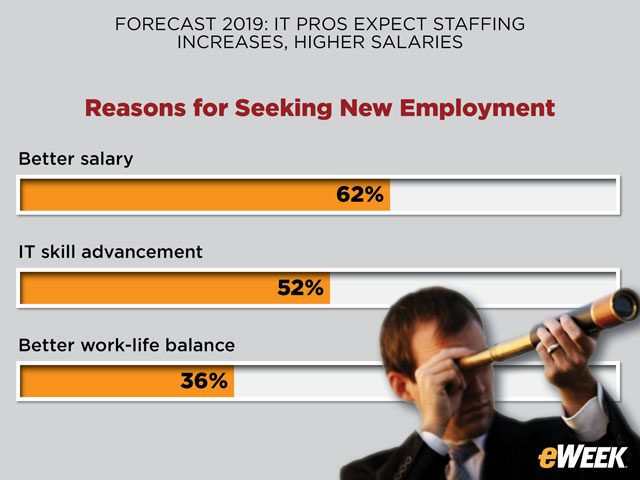 Employees Willing to Leave for Higher Salaries, Stronger Skills