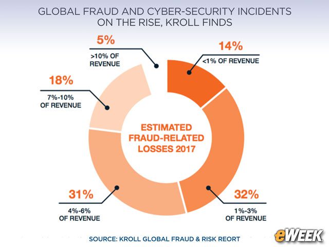 Most Fraud-Related Losses Less Than 6 Percent of Revenue