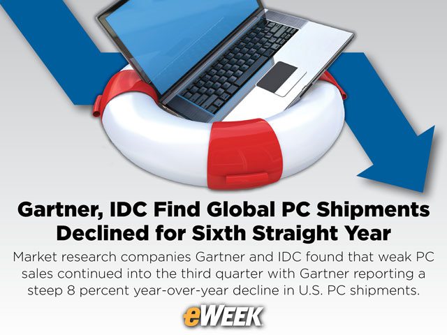 Gartner, IDC Find Global PC Shipments Declined for Sixth Straight Year