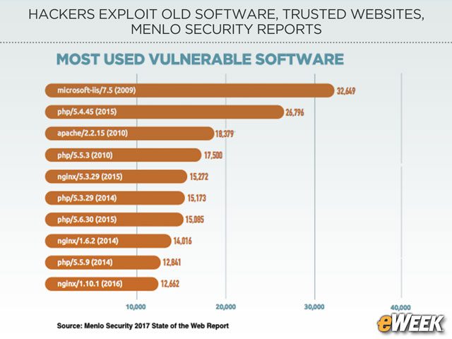 Old Software Is Widely Used