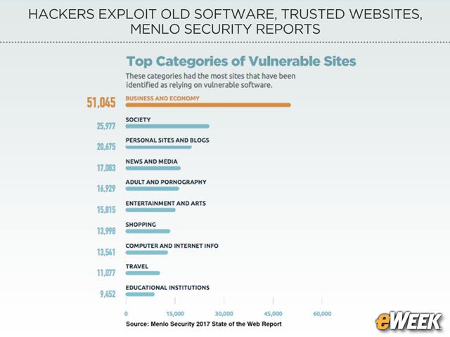 Business Sites Are Often the Most Vulnerable