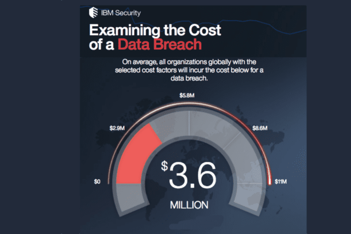 IBM data breach cost calculator