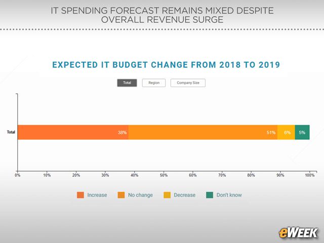 IT Budget Forecast Presents Mixed-to-Positive Findings