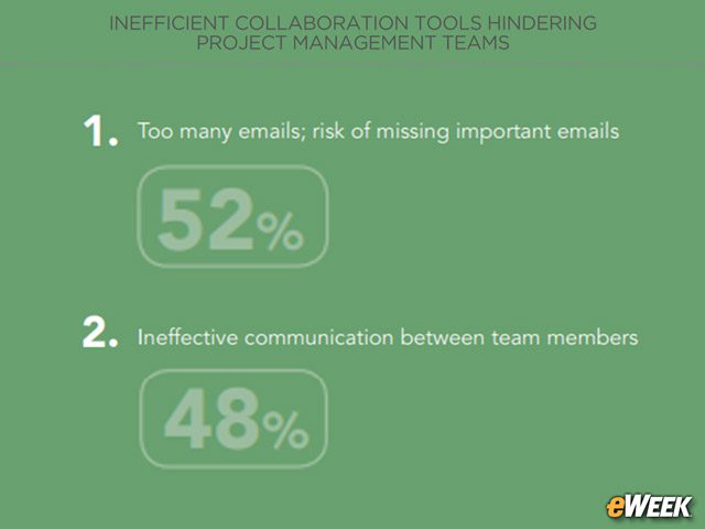 Email Glut Leads to Missed Important Messages