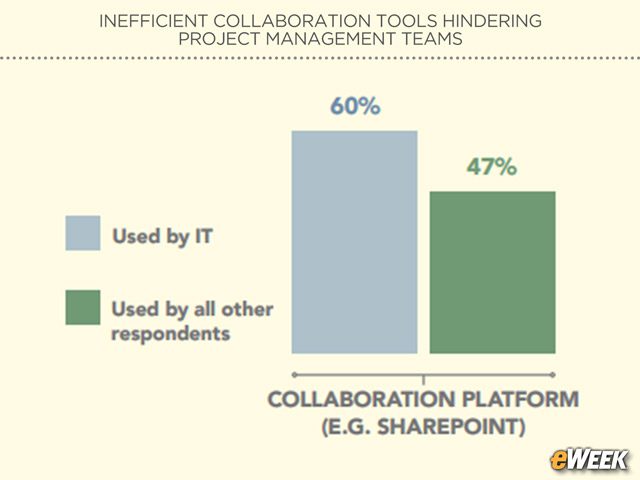 IT Depends Upon Collaborative Platforms