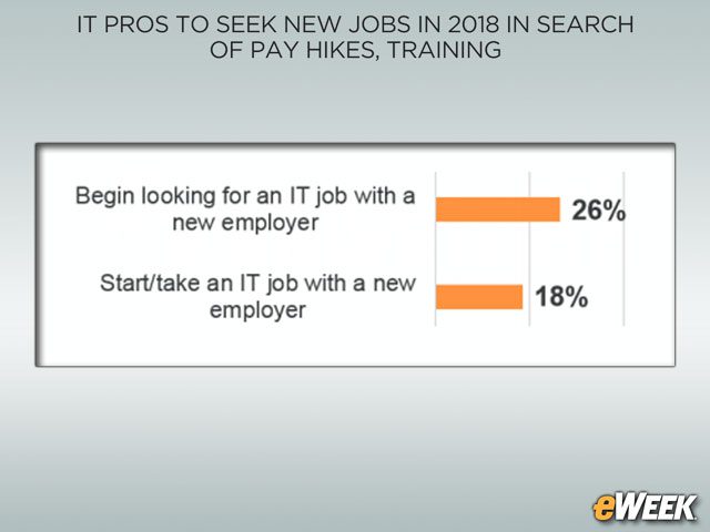 Significant Share of Tech Talent Plans to Seek New Employers
