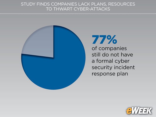 Most Companies Lack Cyber-Incident Response Plans