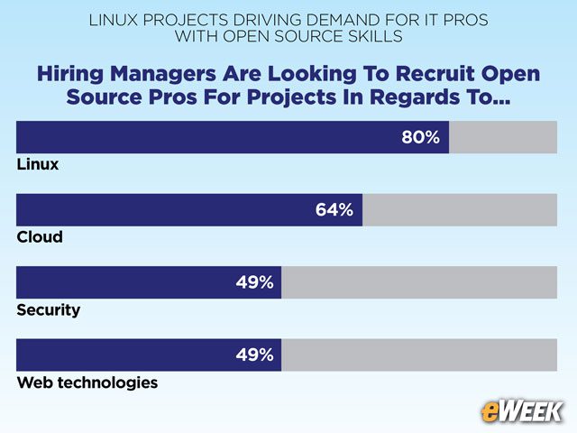 Linux Tops Open Source Demand-Drivers