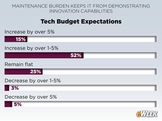 Tech Budgets Positioned for Growth