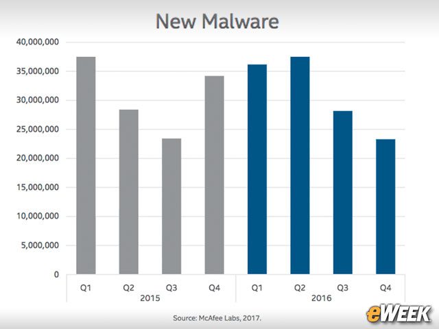 Volume of New Malware Declines