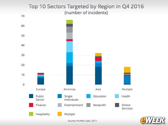 Public Sector Is the Top Target