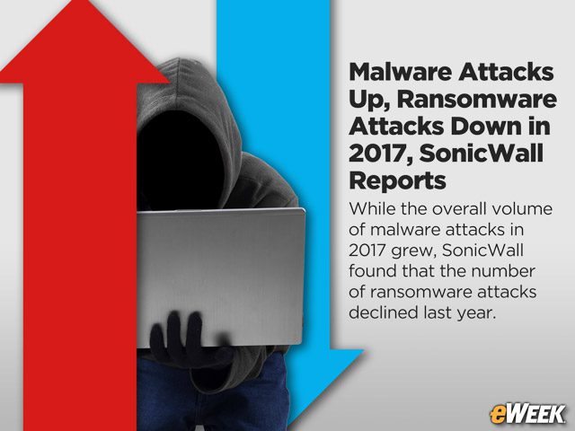 Malware Attacks Up, Ransomware Attacks Down in 2017, SonicWall Reports