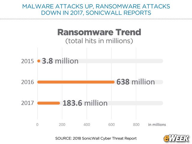 Ransomware Attacks Also Declined