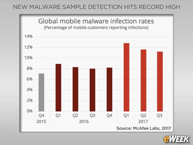 Global Mobile Malware Infections Growing