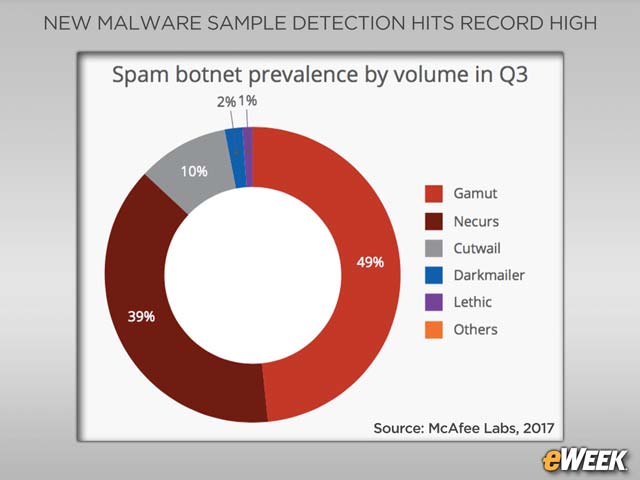 Gamut Is the Top Spam Botnet