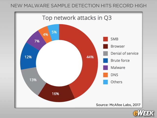 SMB Is the Top Network Attack