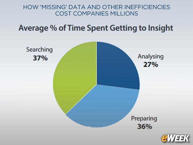 Data Pros Devote Significant Time to Data Search and Preparation