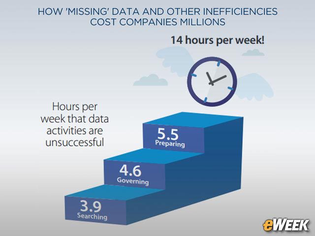 Data Difficulties Amount to Wasted Hours