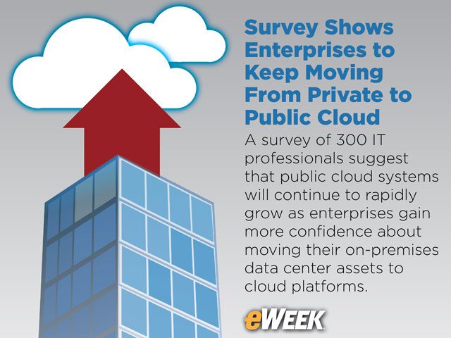 Survey Shows Enterprises to Keep Moving From Private to Public Cloud