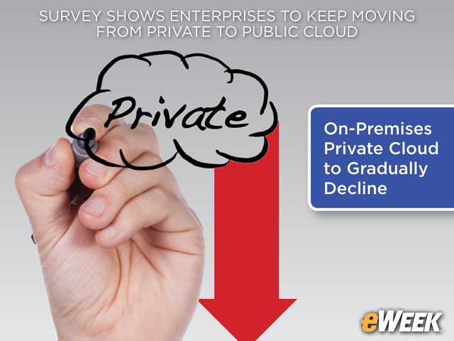 On-Premises Private Cloud to Gradually Decline