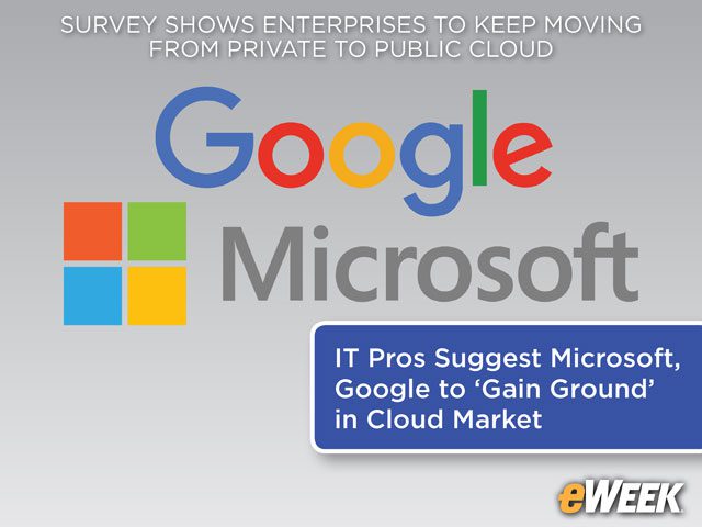 IT Pros Suggest Microsoft, Google to 'Gain Ground' in Cloud Market