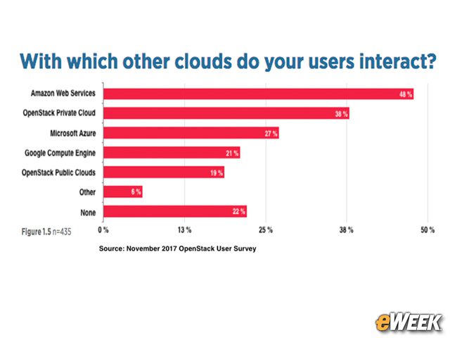 OpenStack Users Are Also AWS Users