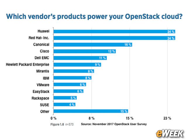 Huawei, Red Hat Are Most Used Vendors to Power OpenStack Cloud