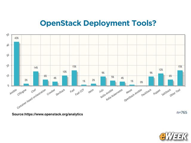 Ansible Is the Top OpenStack Deployment Tool