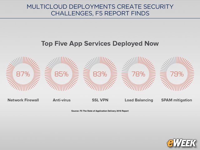 Security Is Most Commonly Deployed Application Service