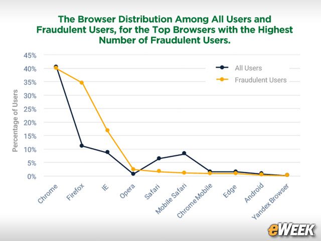 Chrome Is the Most Used Browser for Fraud