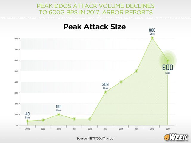 The Good News: Peak DDoS Attack Size Declined in 2017