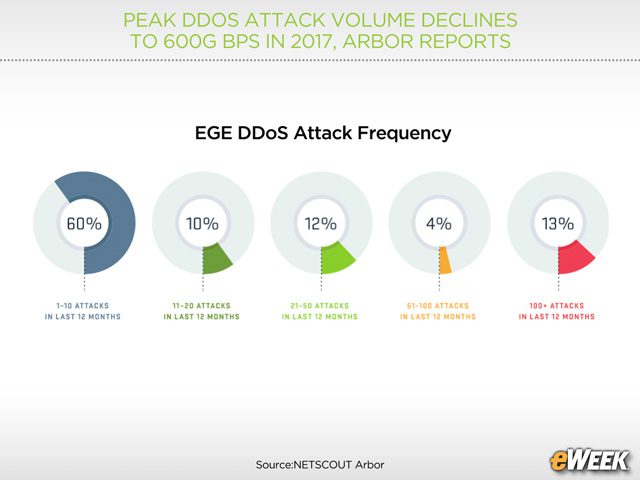 DDoS Attack Frequency