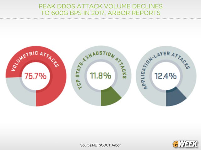 Volumetric Attacks Are Most Common