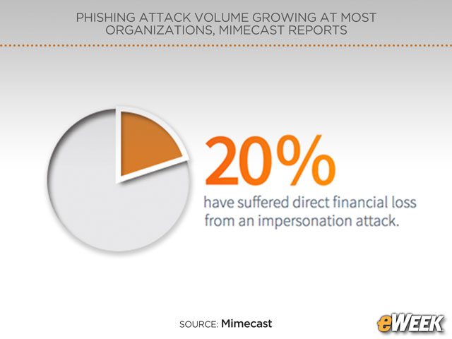 Email Impersonation Attacks Lead to Financial Losses