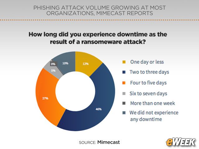Ransomware Causes Downtime