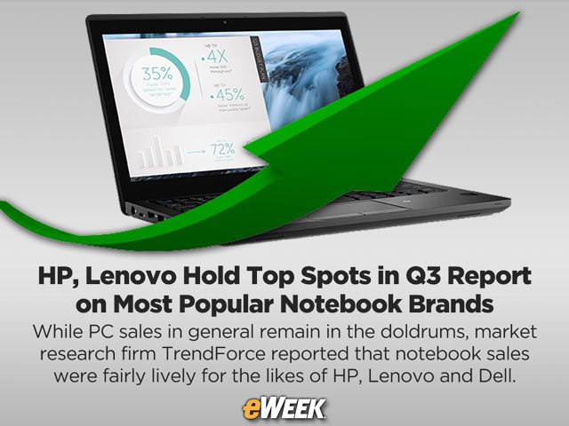 HP, Lenovo Hold Top Spots in Q3 Report on Most Popular Notebook Brands