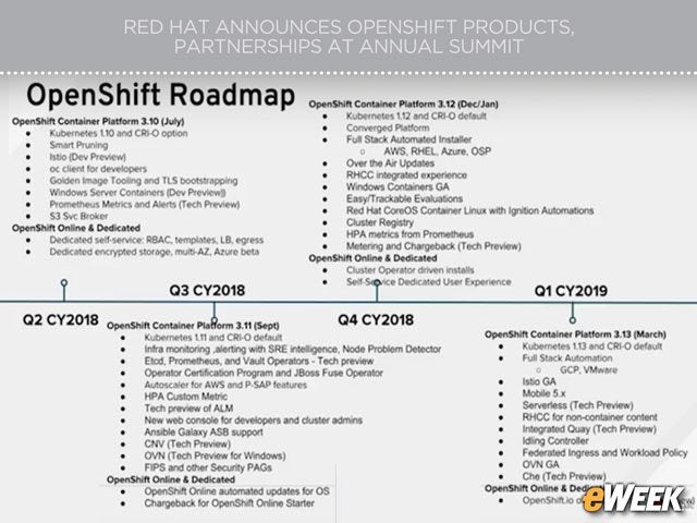 OpenShift Roadmap Revealed