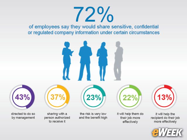 Employees Willing to Share Confidential Information