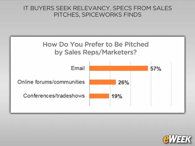 IT Buyers Prefer Email Sales Pitches
