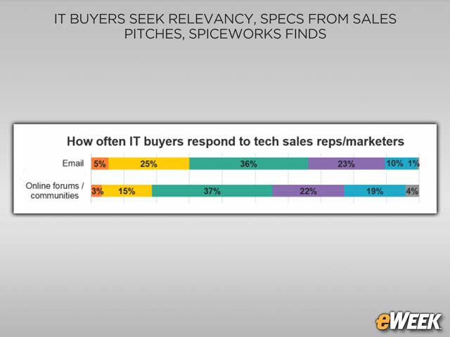 Sales Pitch Response Rates Remain Low