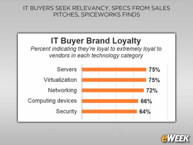 Servers and Virtualization Solutions Command Greatest Brand Loyalty